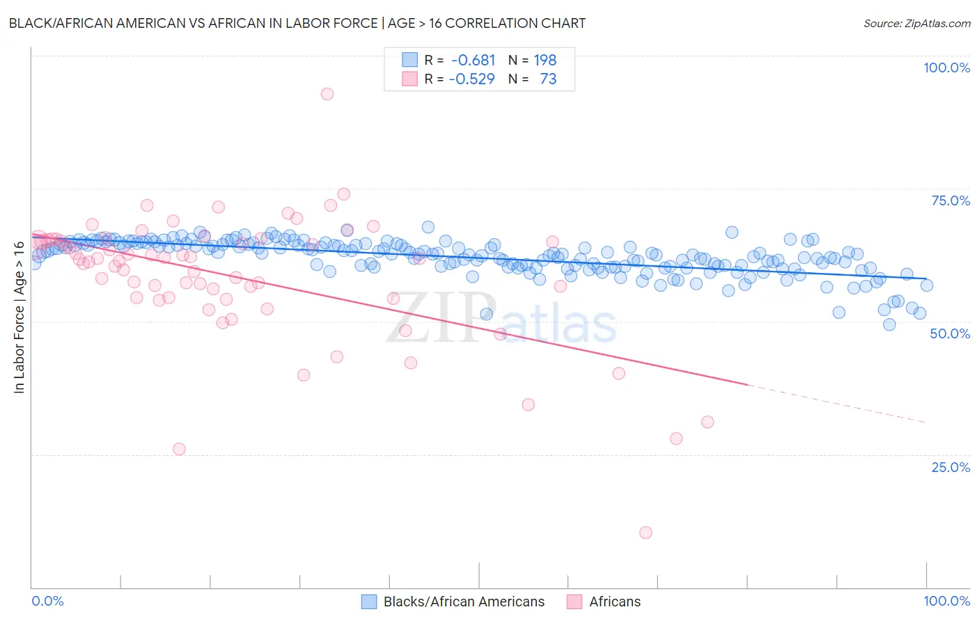 Black/African American vs African In Labor Force | Age > 16