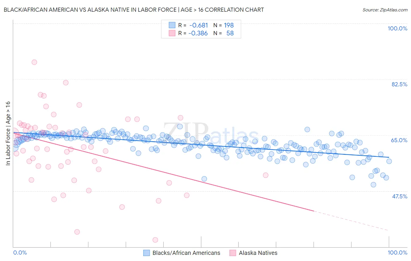 Black/African American vs Alaska Native In Labor Force | Age > 16