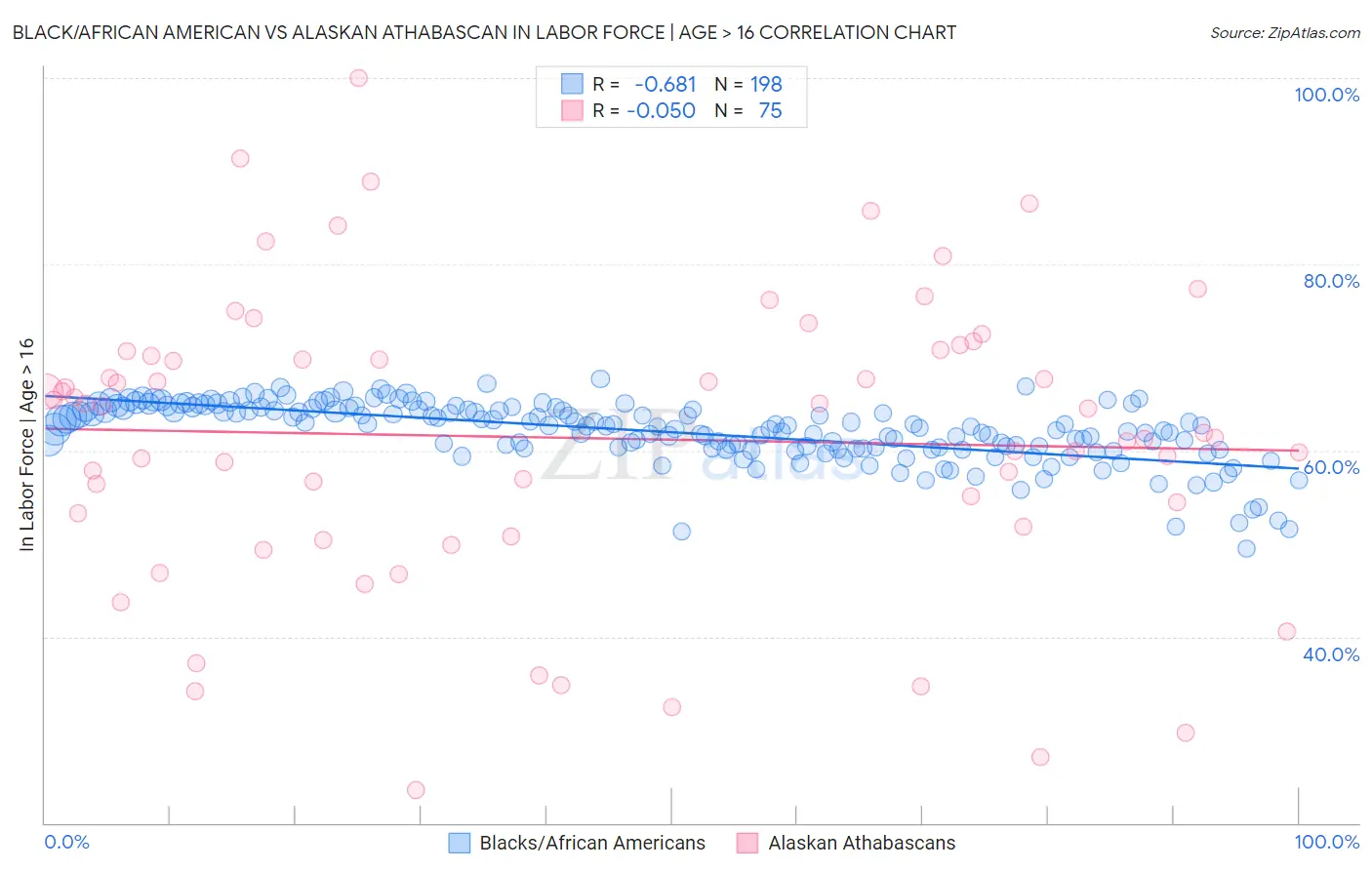 Black/African American vs Alaskan Athabascan In Labor Force | Age > 16