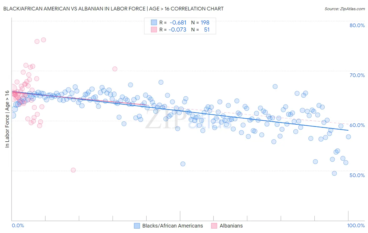 Black/African American vs Albanian In Labor Force | Age > 16