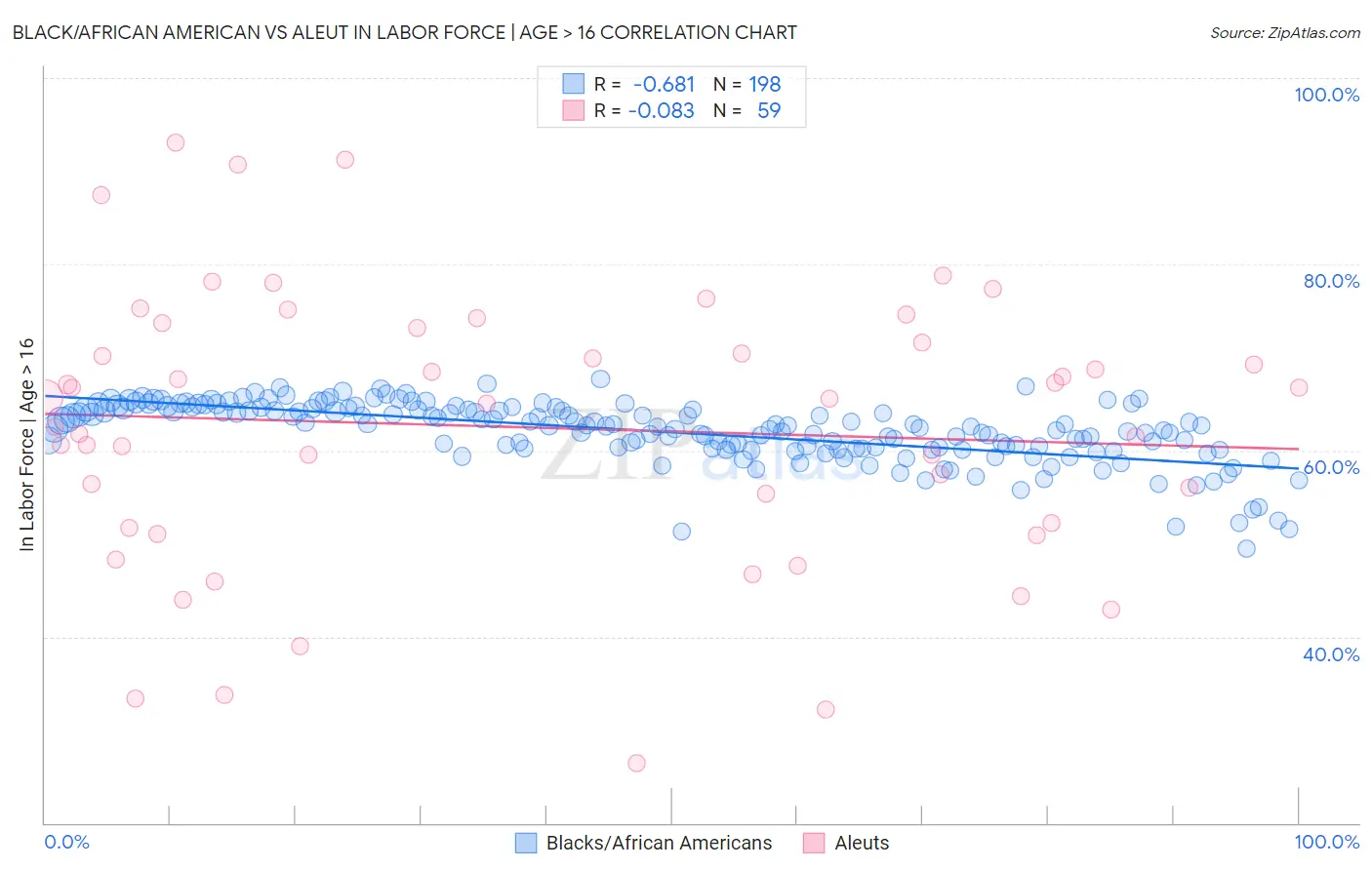 Black/African American vs Aleut In Labor Force | Age > 16