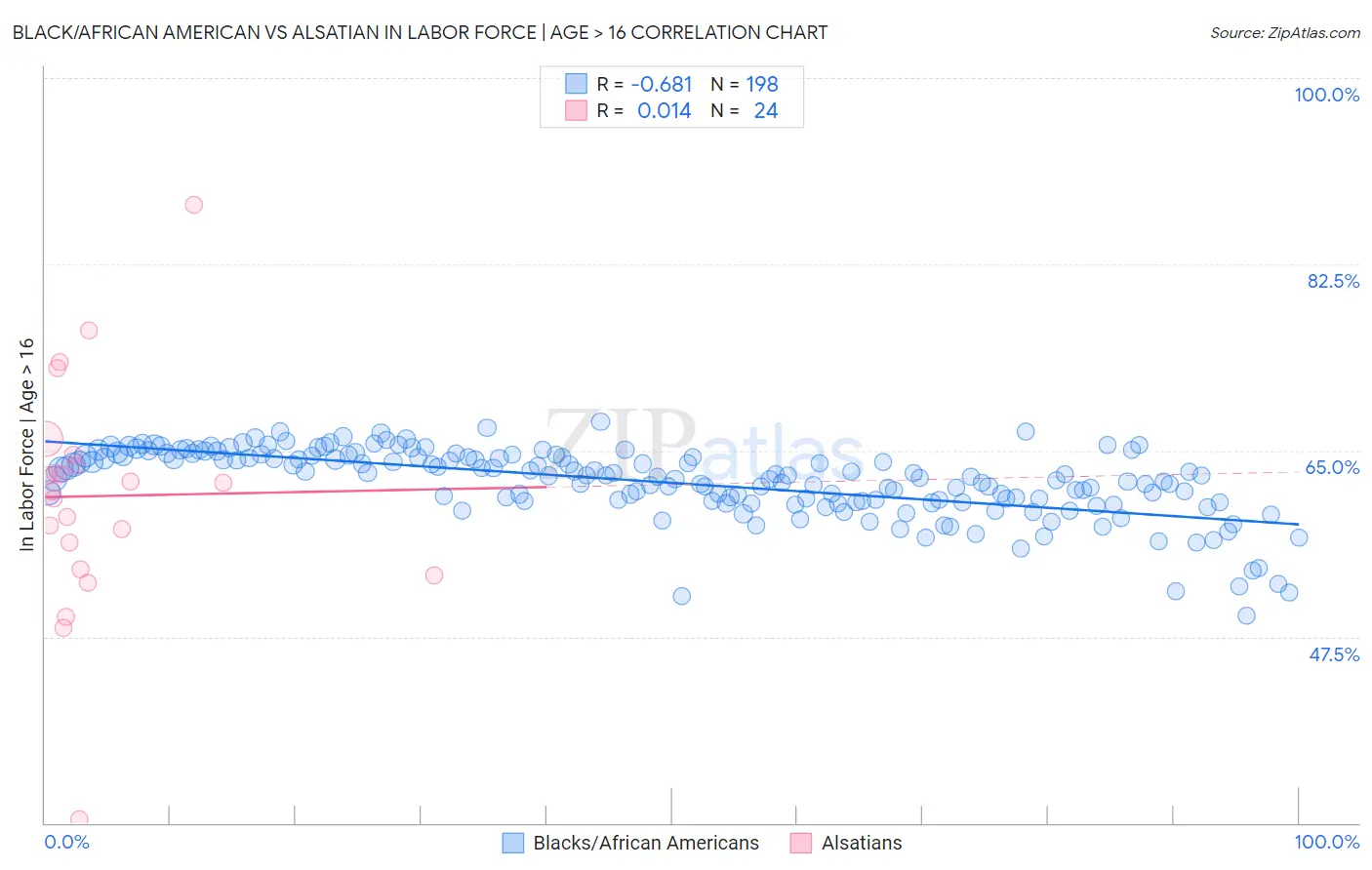 Black/African American vs Alsatian In Labor Force | Age > 16