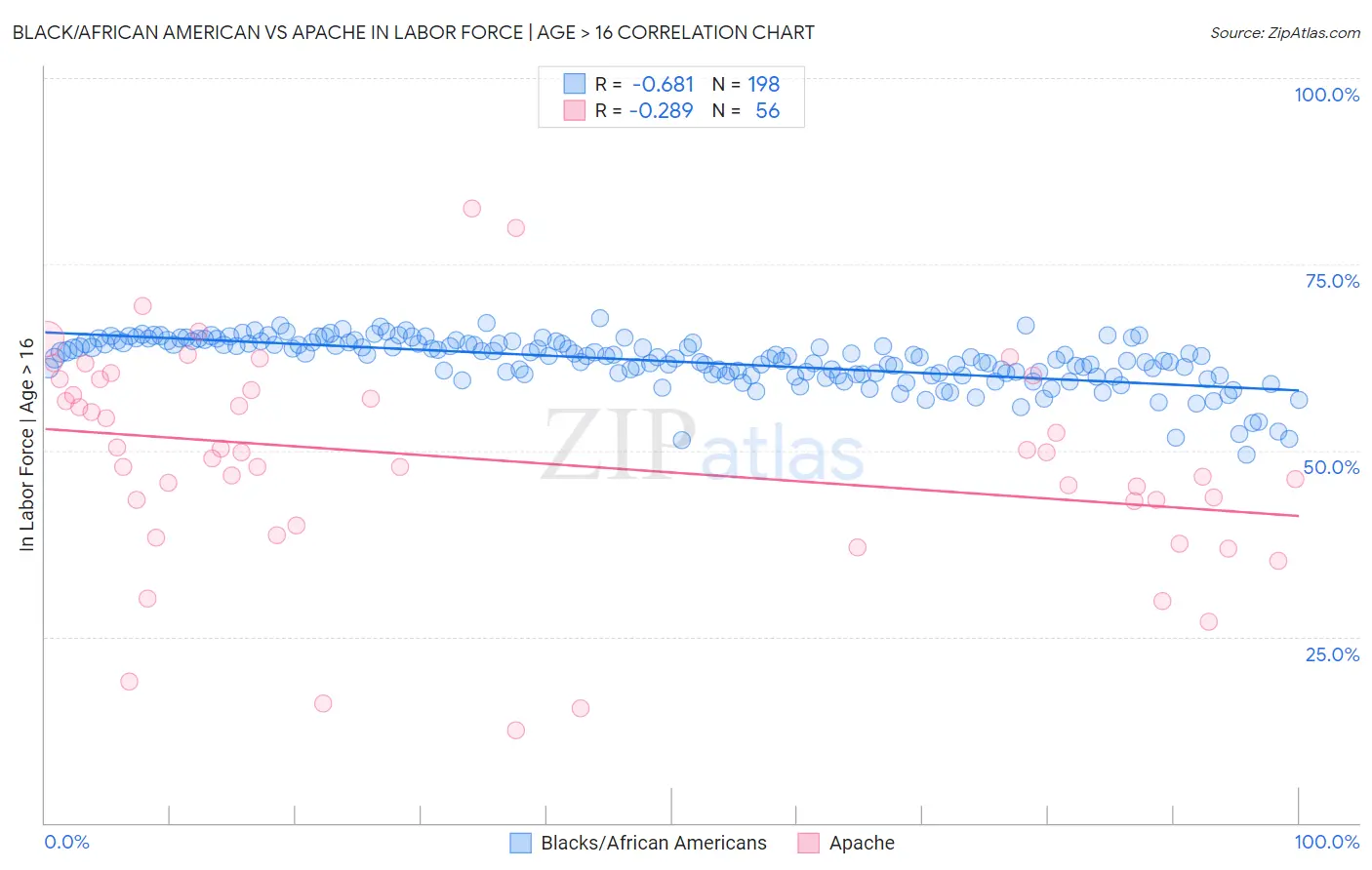 Black/African American vs Apache In Labor Force | Age > 16