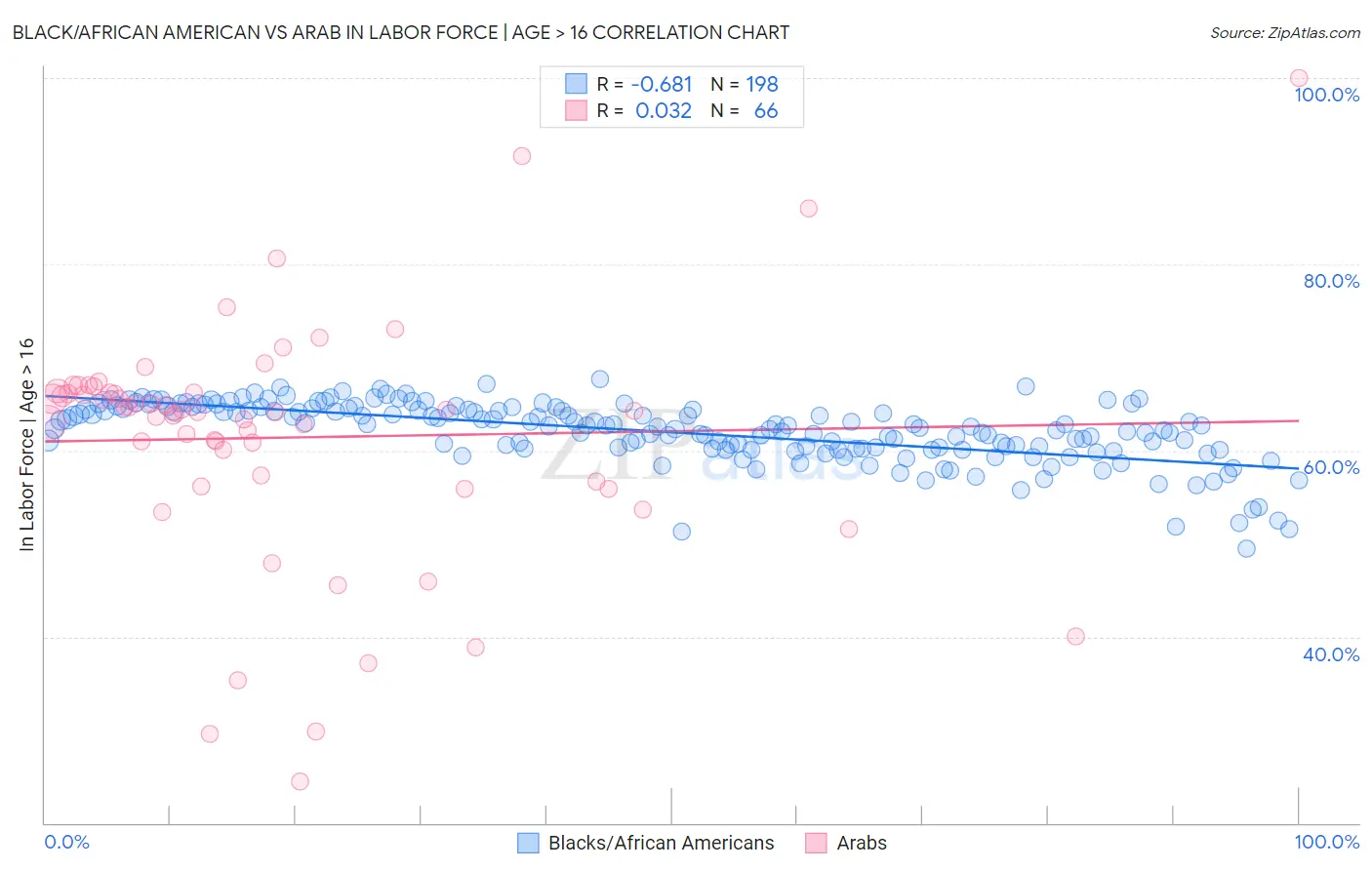 Black/African American vs Arab In Labor Force | Age > 16