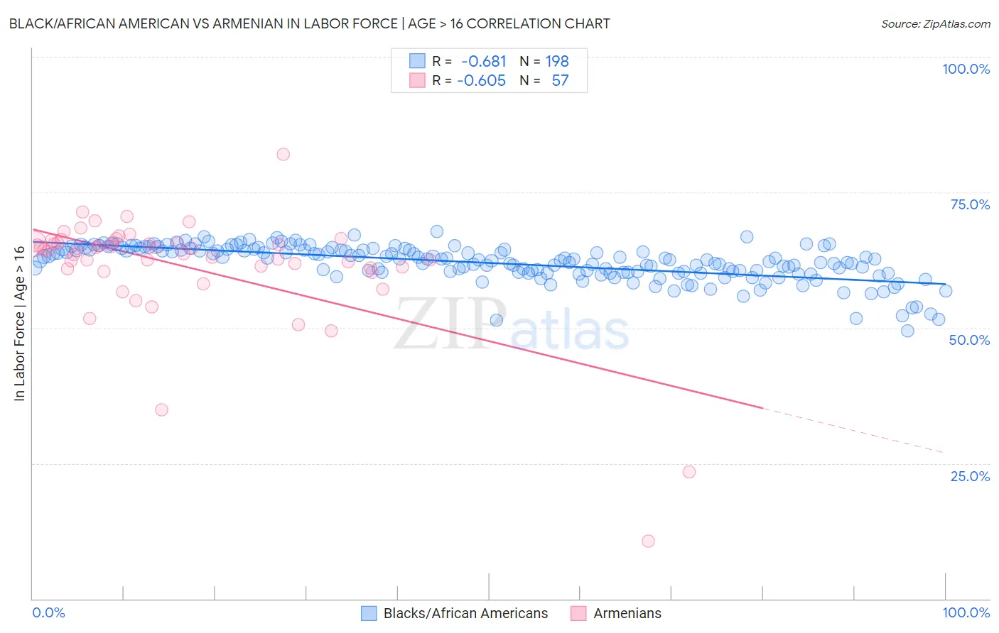 Black/African American vs Armenian In Labor Force | Age > 16