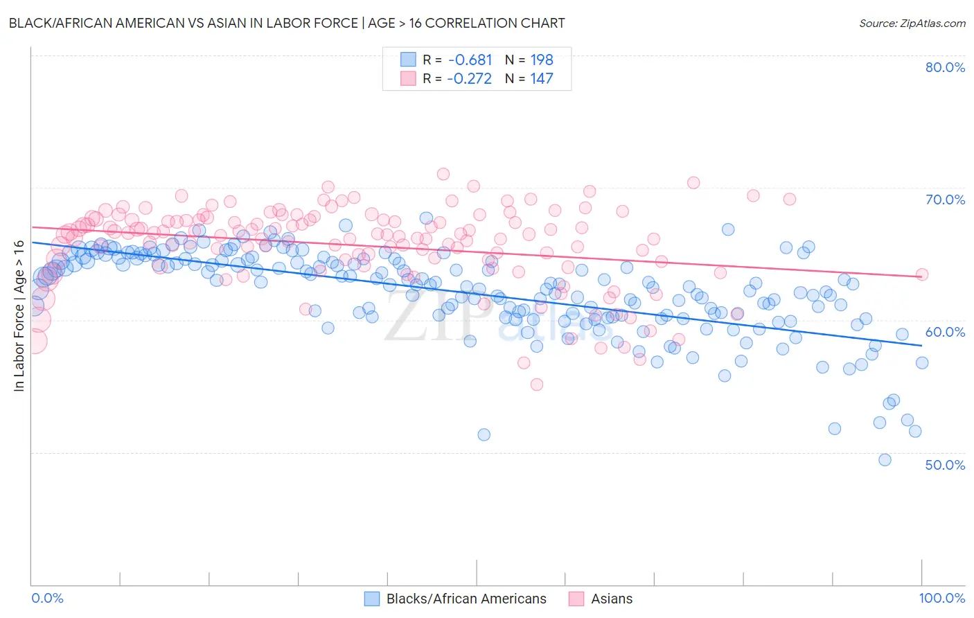 Black/African American vs Asian In Labor Force | Age > 16