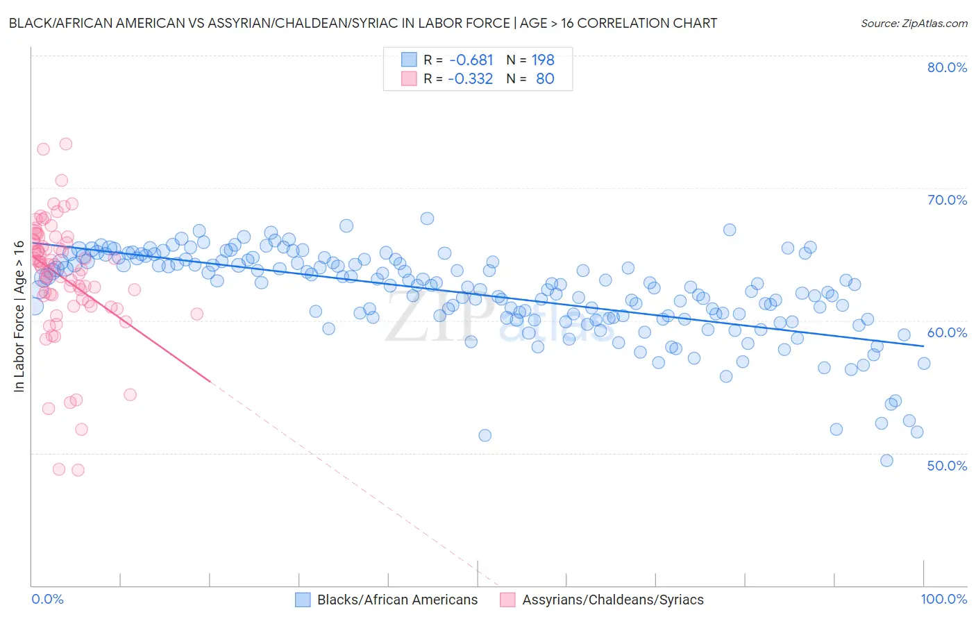 Black/African American vs Assyrian/Chaldean/Syriac In Labor Force | Age > 16