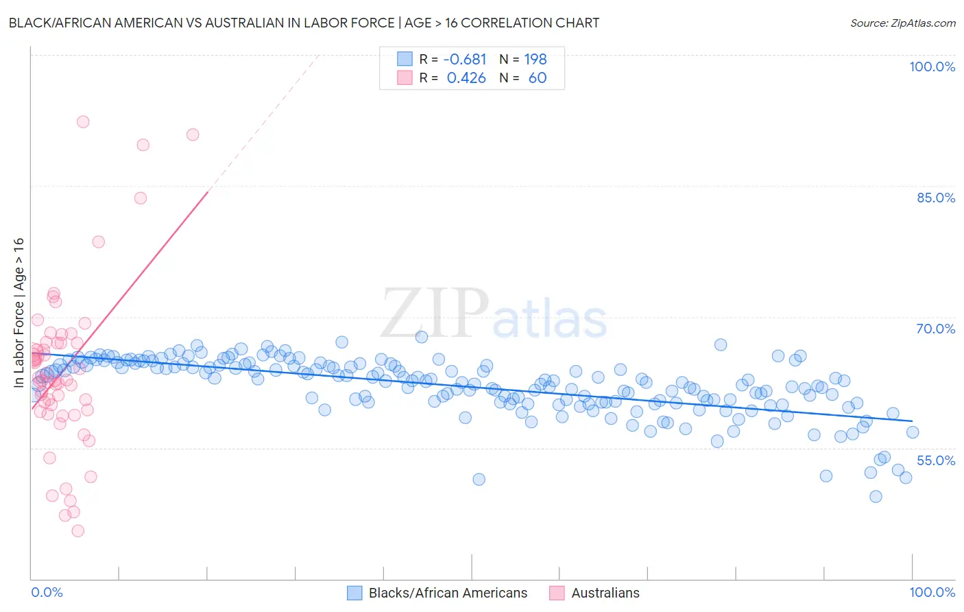 Black/African American vs Australian In Labor Force | Age > 16