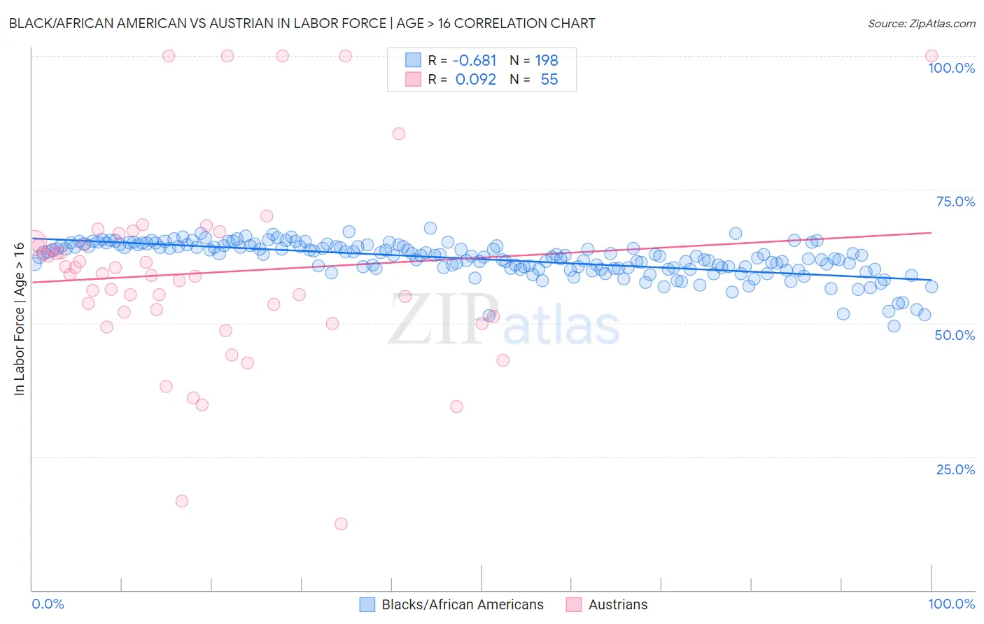 Black/African American vs Austrian In Labor Force | Age > 16