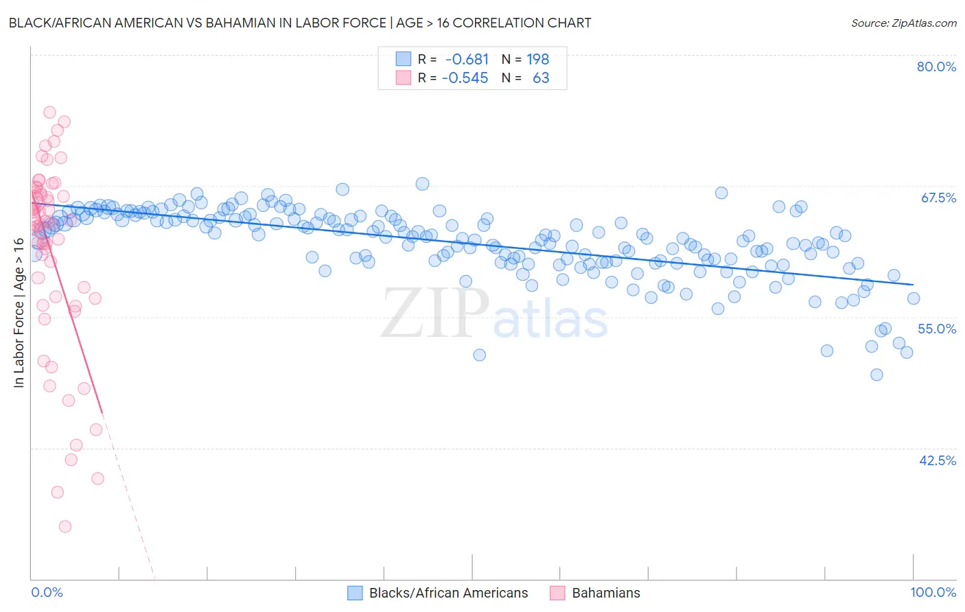 Black/African American vs Bahamian In Labor Force | Age > 16