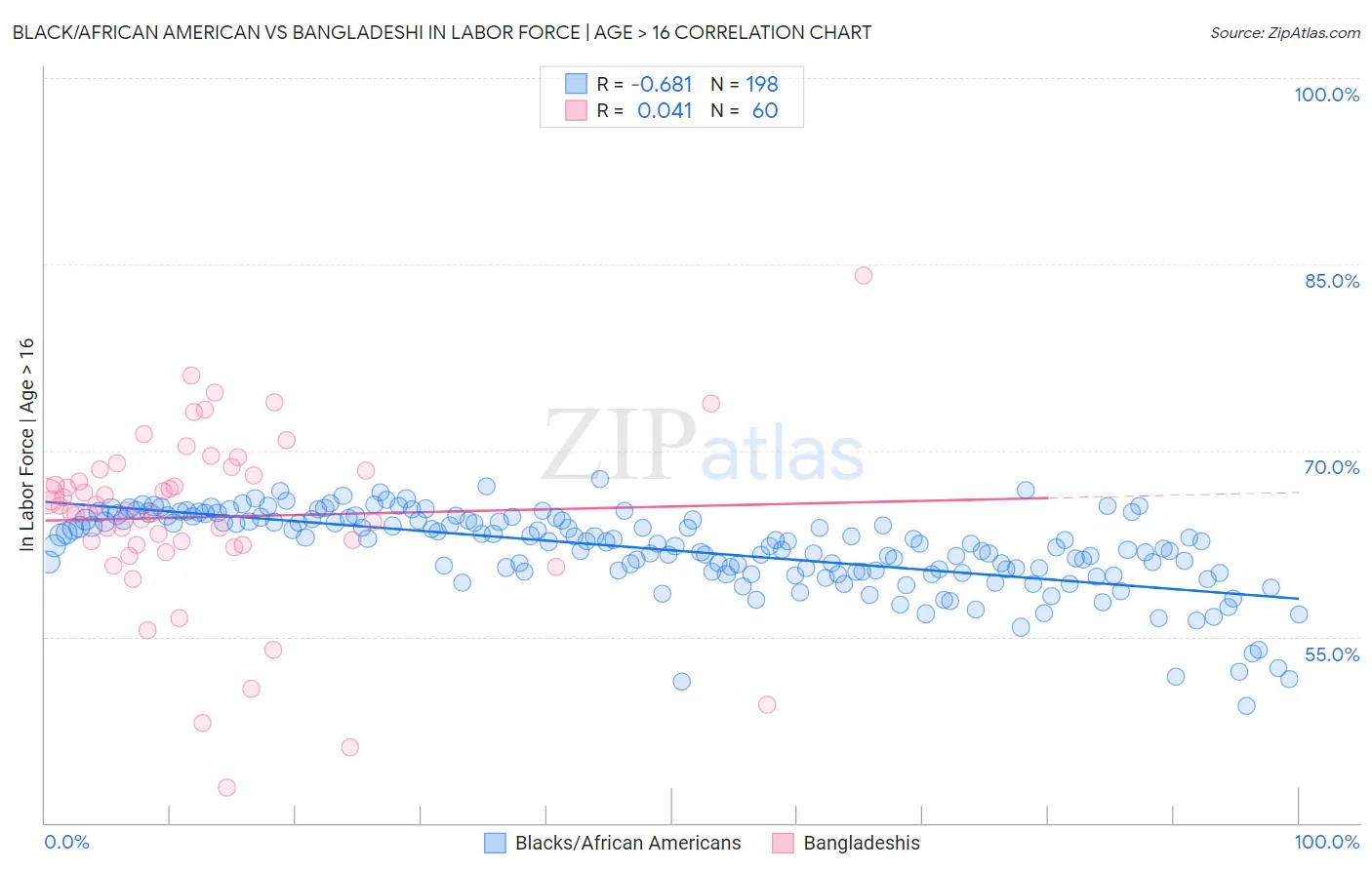 Black/African American vs Bangladeshi In Labor Force | Age > 16