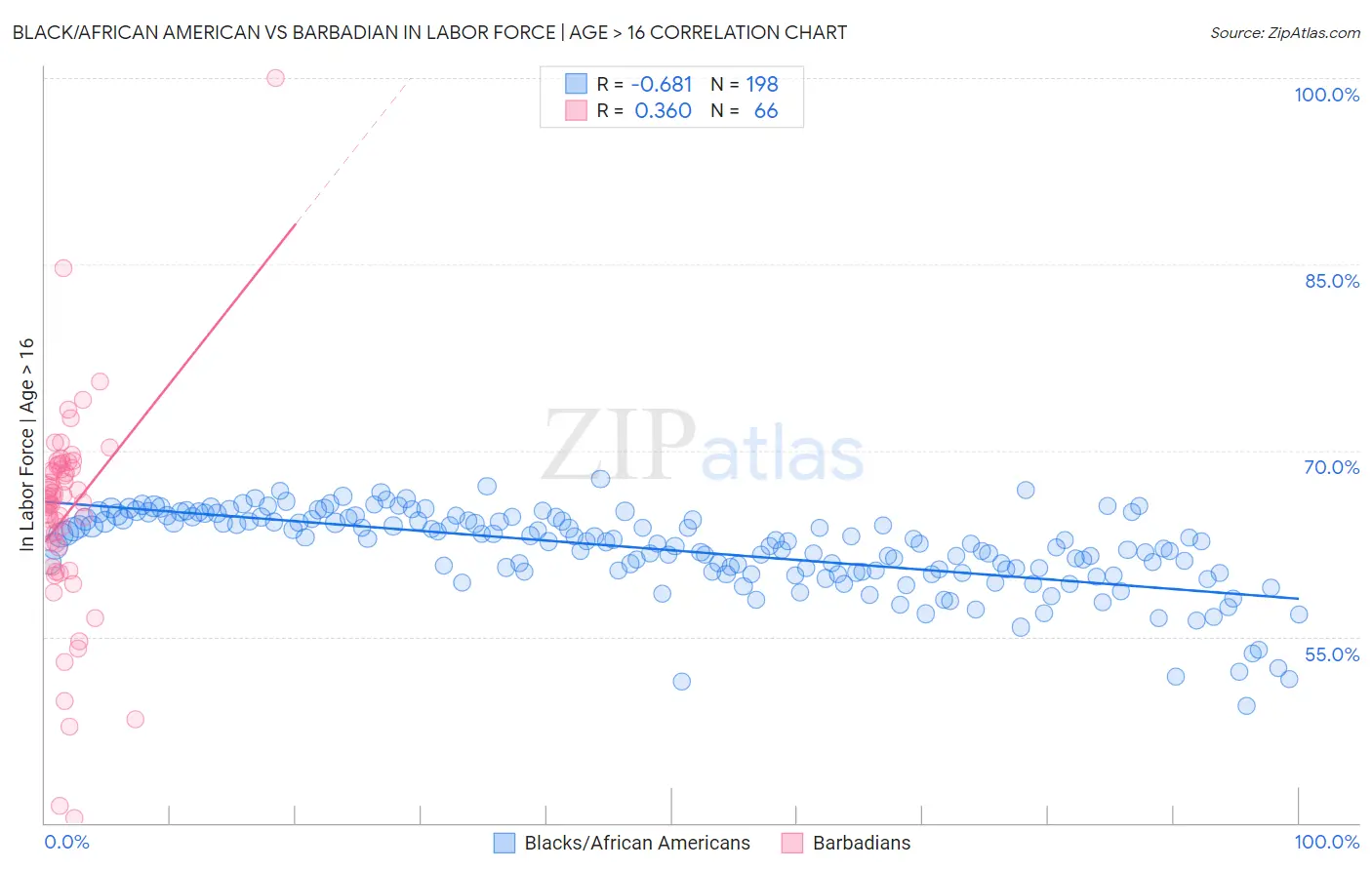 Black/African American vs Barbadian In Labor Force | Age > 16