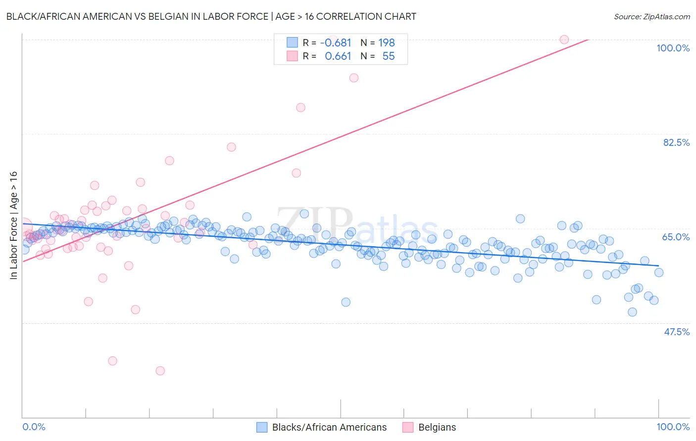 Black/African American vs Belgian In Labor Force | Age > 16