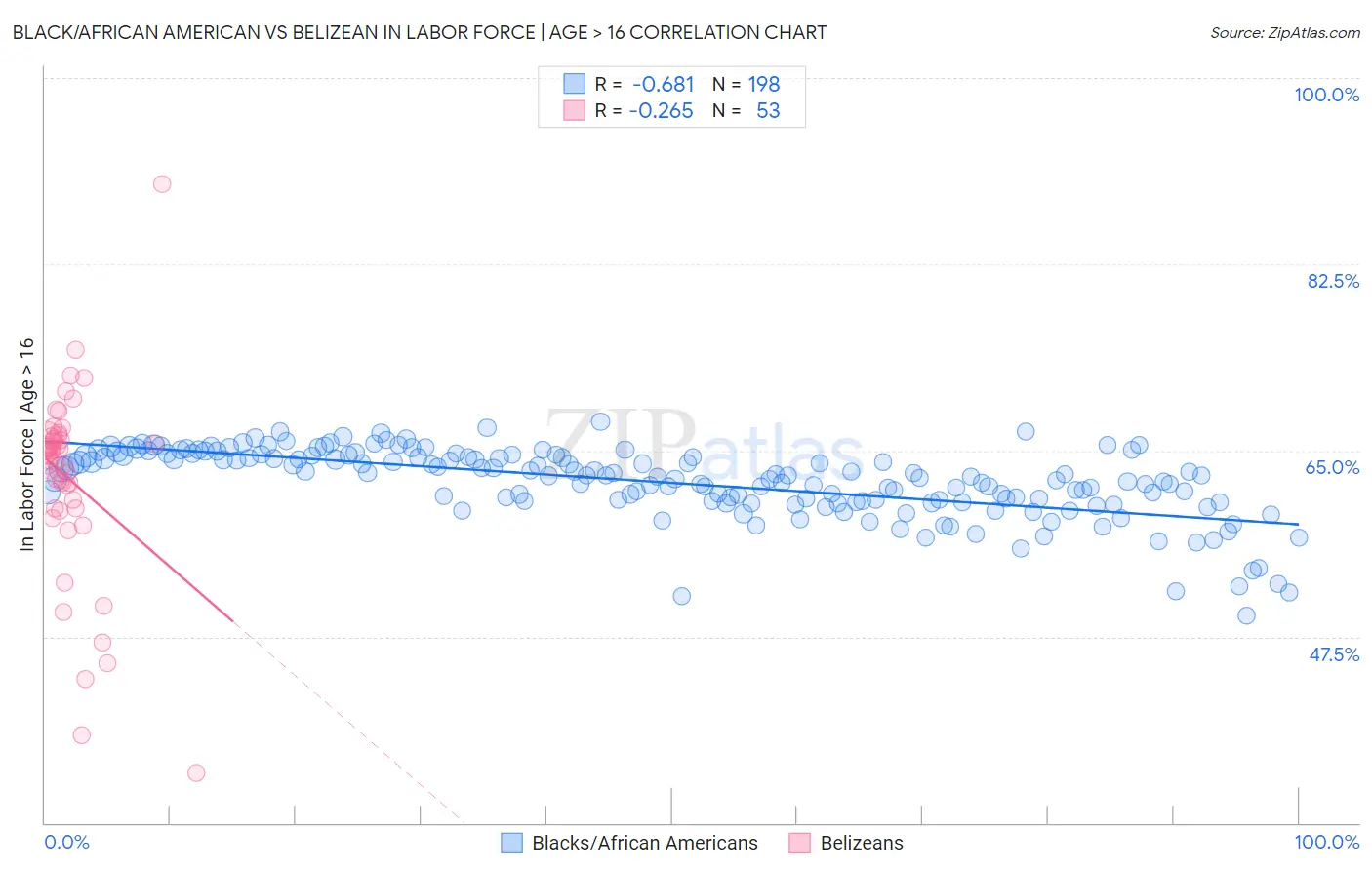 Black/African American vs Belizean In Labor Force | Age > 16