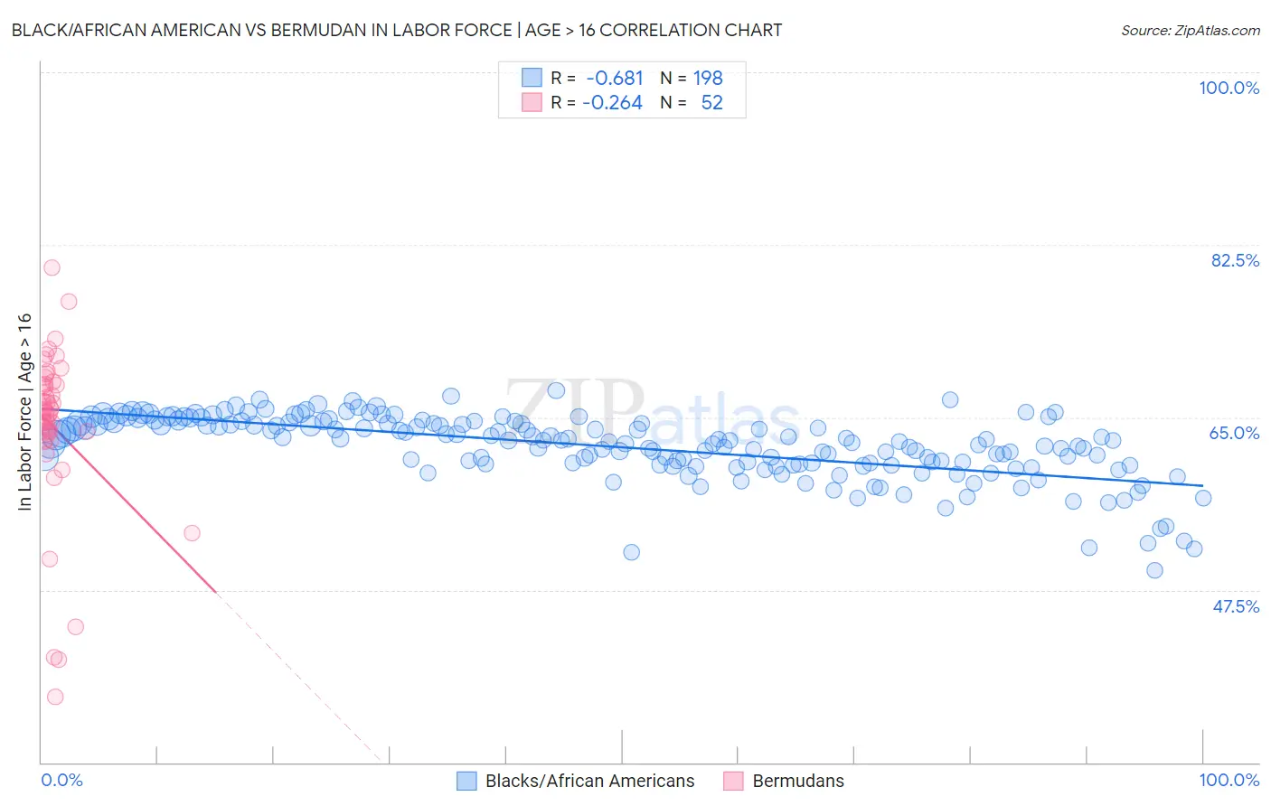 Black/African American vs Bermudan In Labor Force | Age > 16