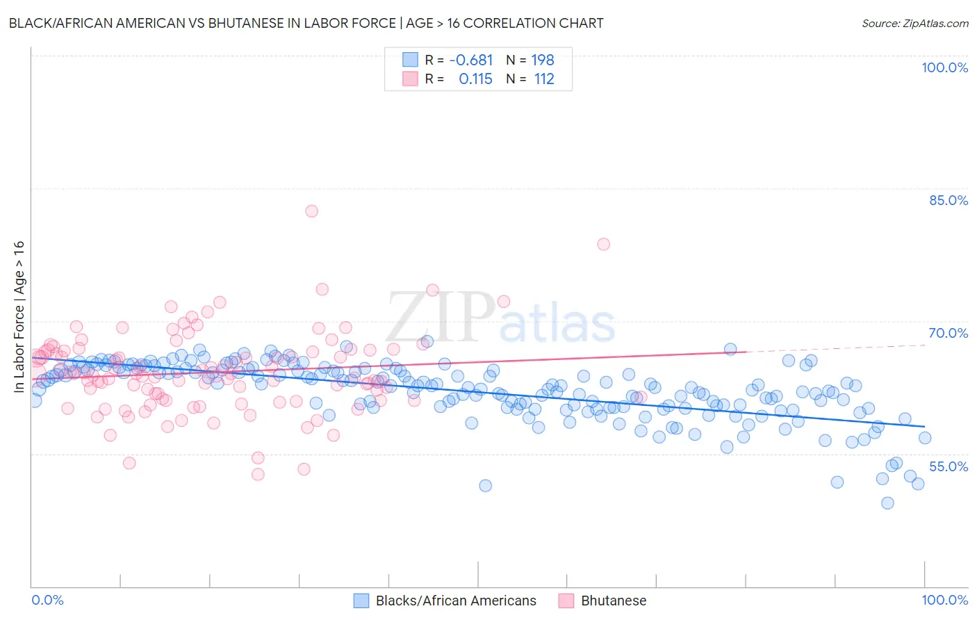 Black/African American vs Bhutanese In Labor Force | Age > 16