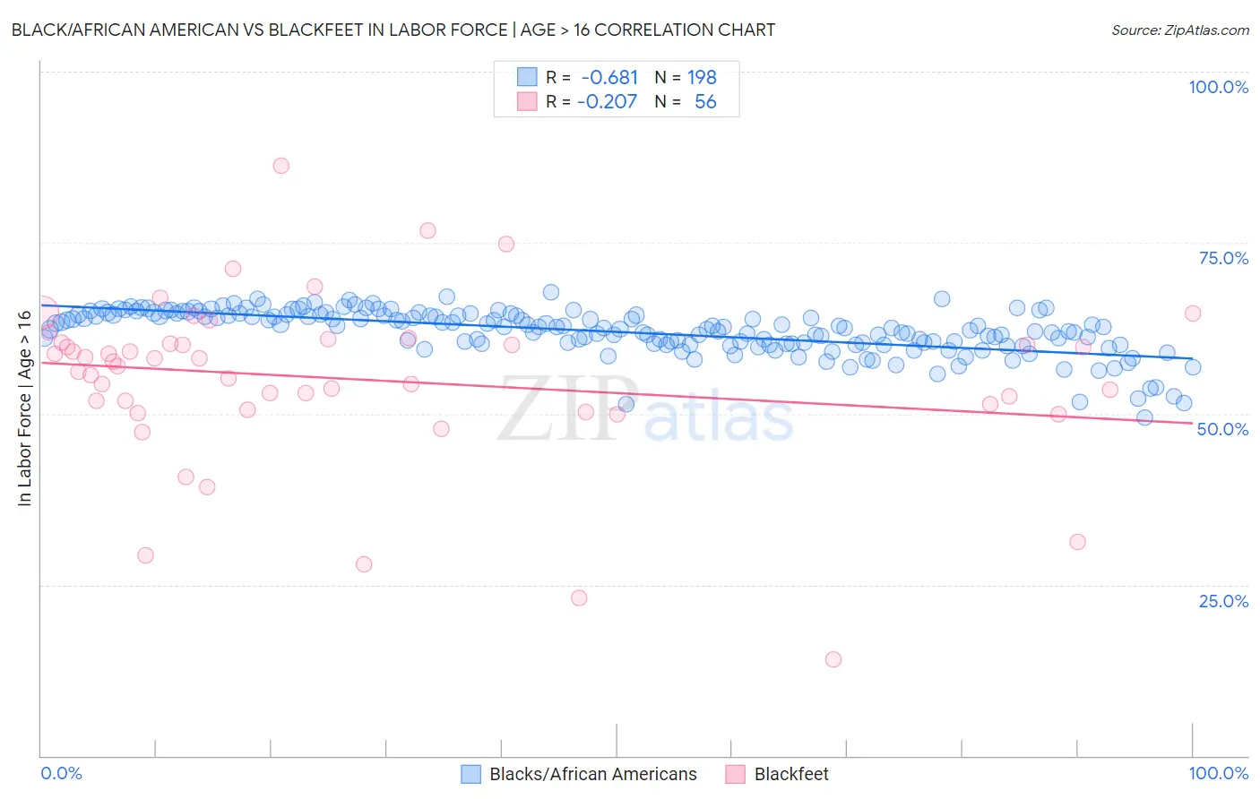 Black/African American vs Blackfeet In Labor Force | Age > 16