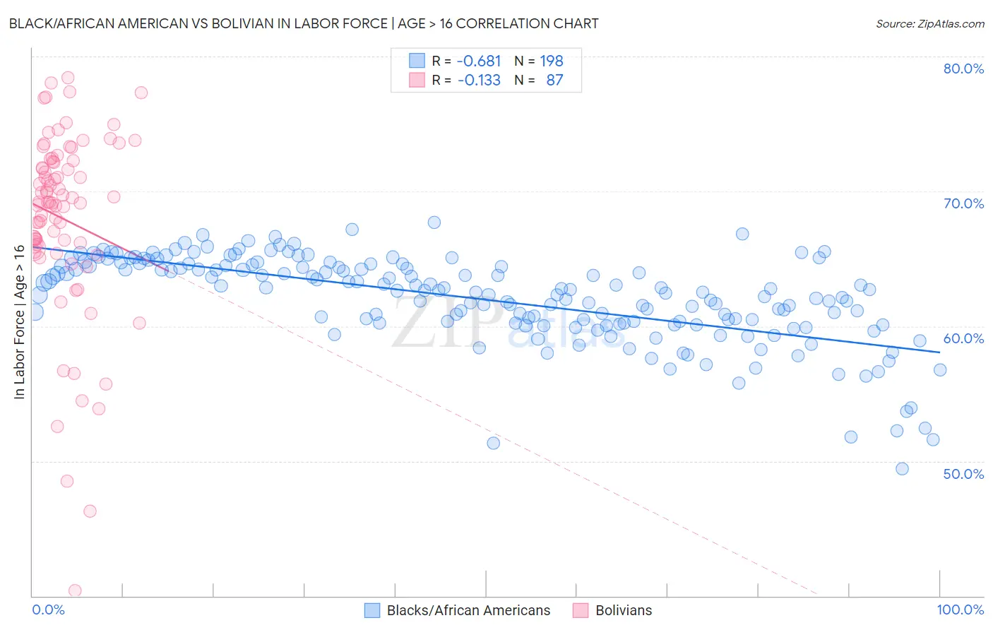 Black/African American vs Bolivian In Labor Force | Age > 16