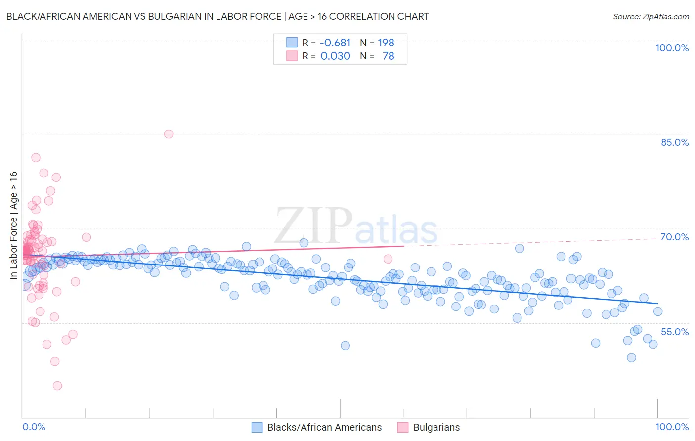 Black/African American vs Bulgarian In Labor Force | Age > 16