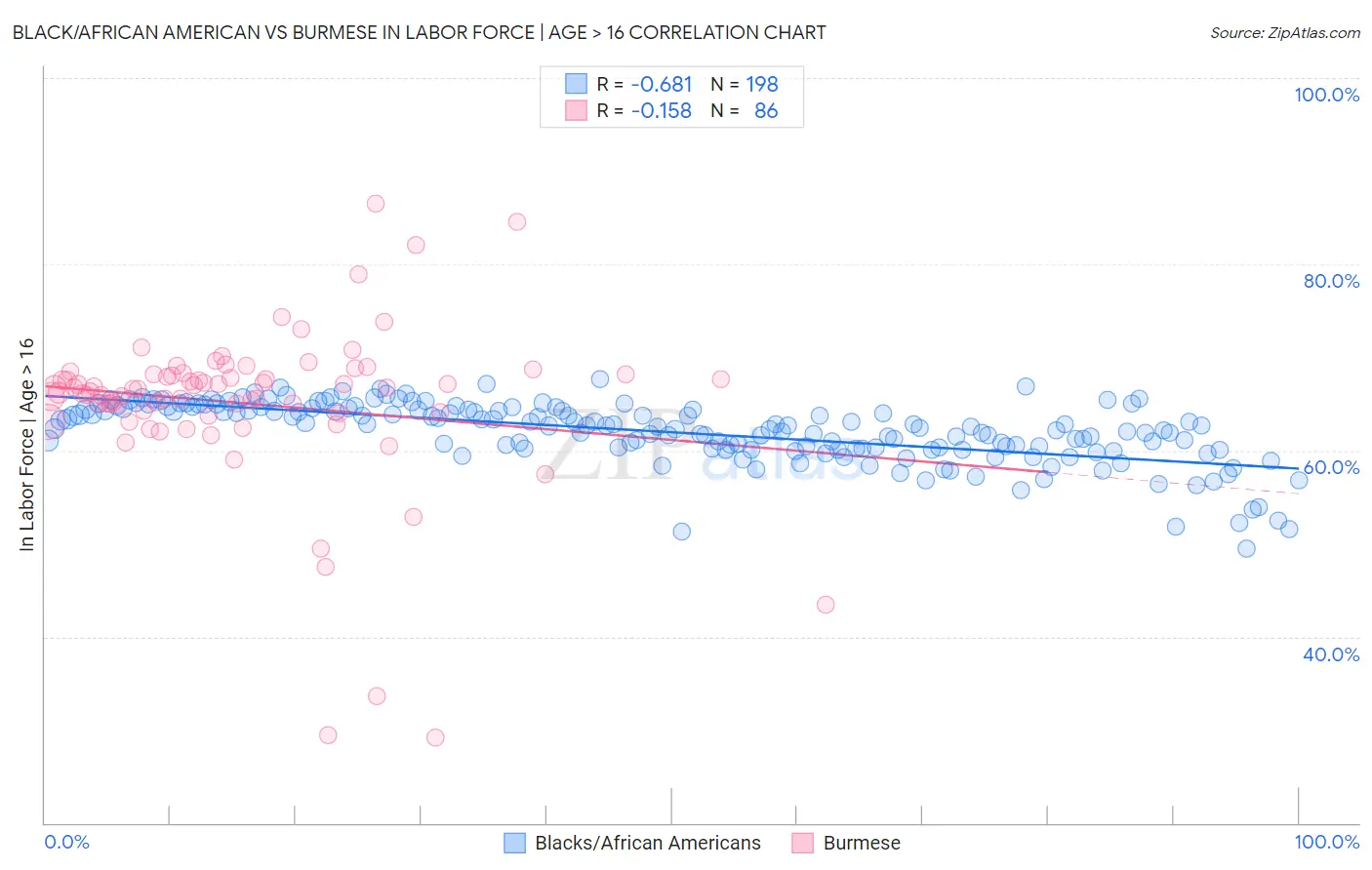 Black/African American vs Burmese In Labor Force | Age > 16