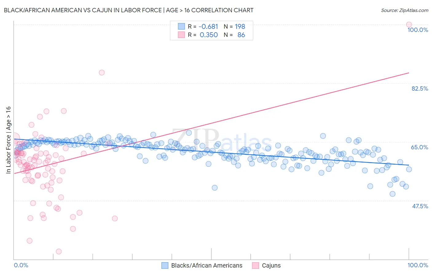 Black/African American vs Cajun In Labor Force | Age > 16