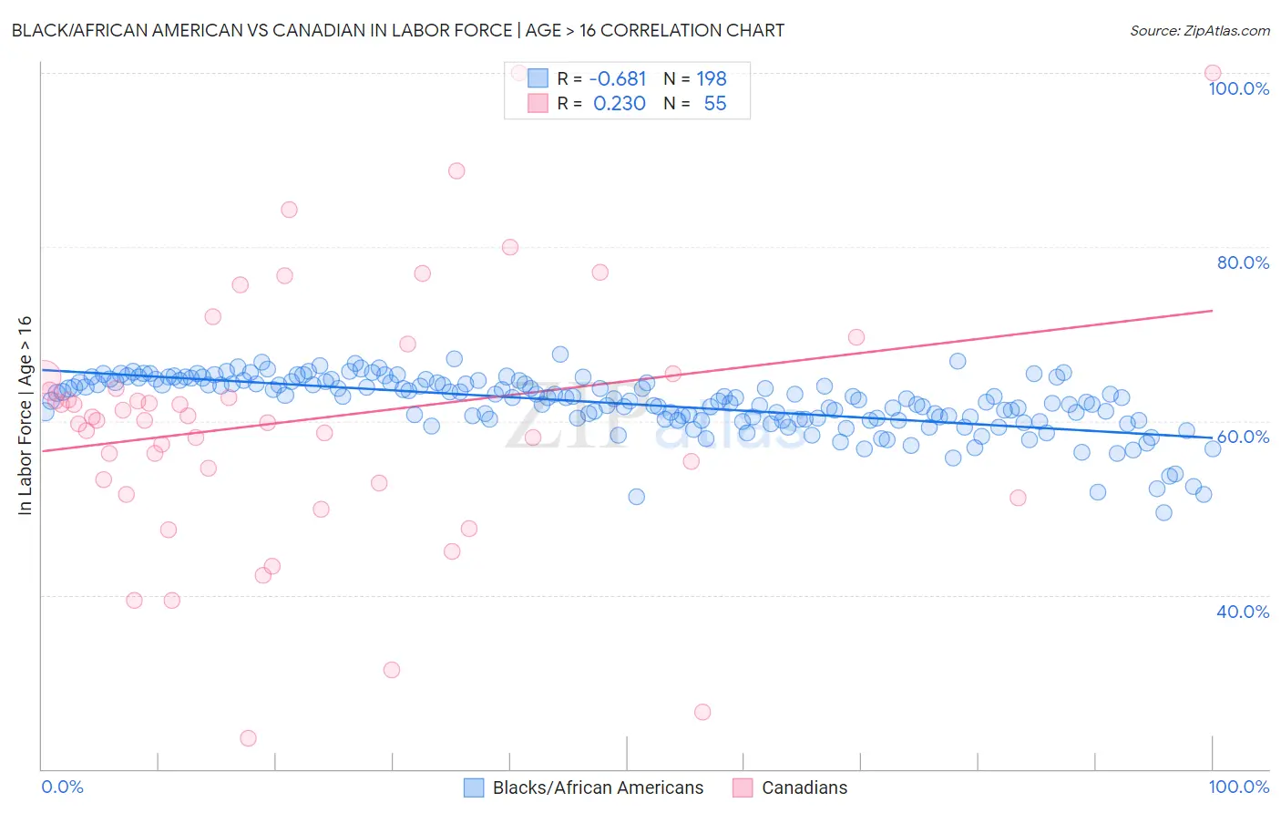 Black/African American vs Canadian In Labor Force | Age > 16