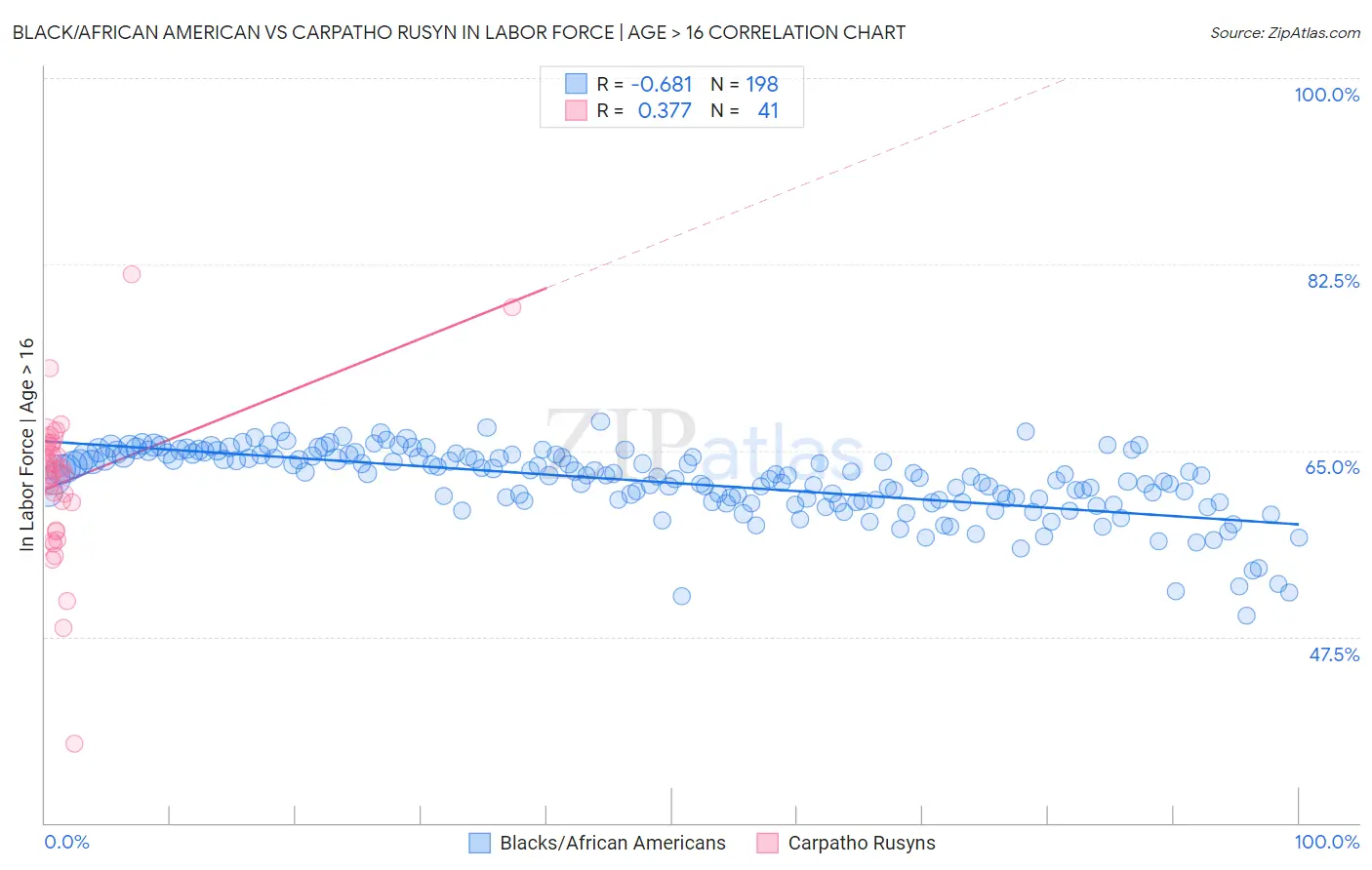 Black/African American vs Carpatho Rusyn In Labor Force | Age > 16