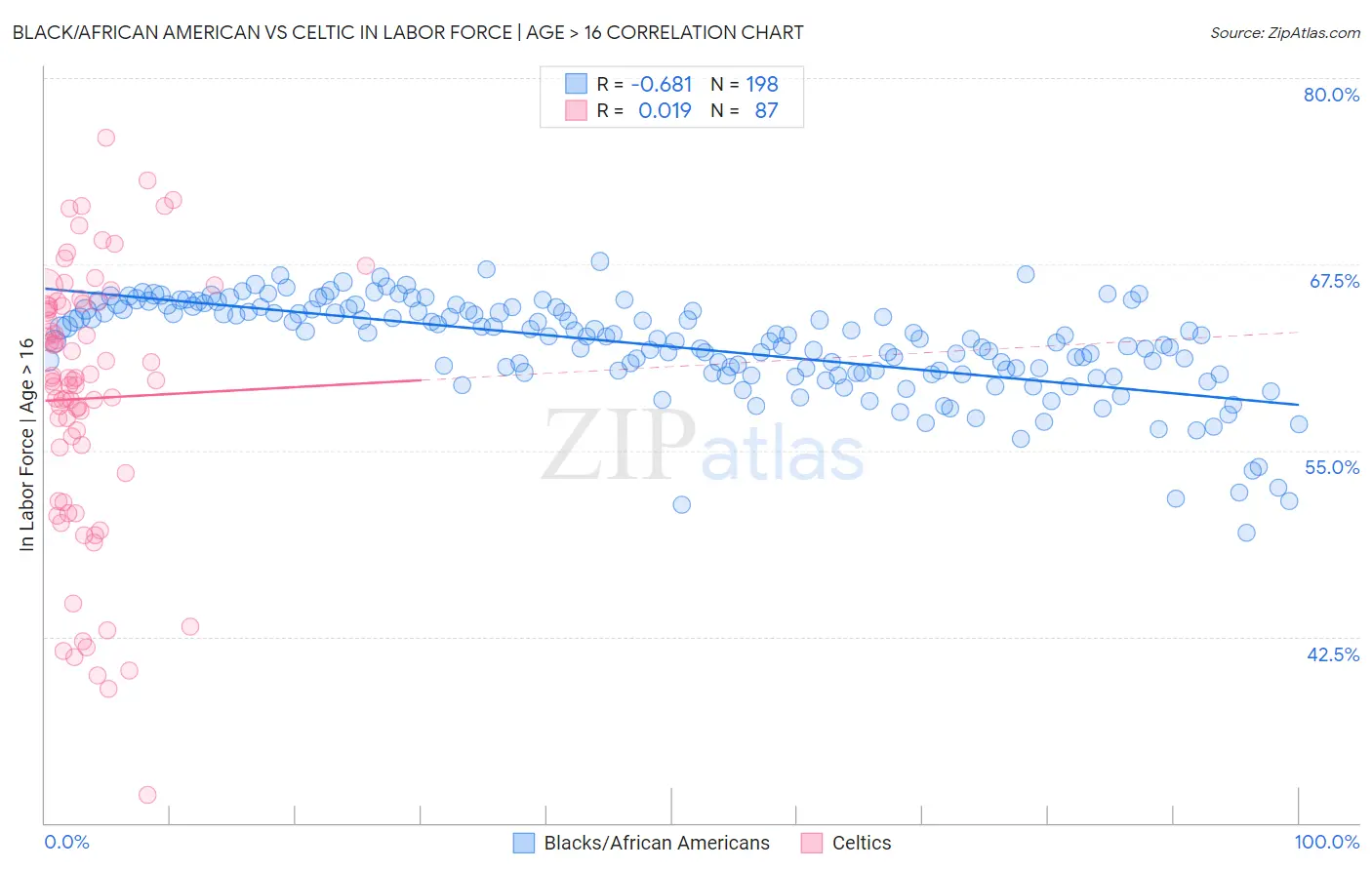 Black/African American vs Celtic In Labor Force | Age > 16