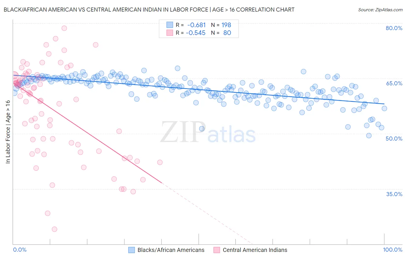 Black/African American vs Central American Indian In Labor Force | Age > 16