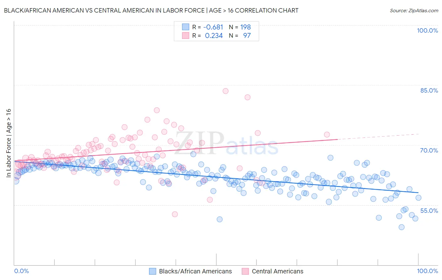 Black/African American vs Central American In Labor Force | Age > 16
