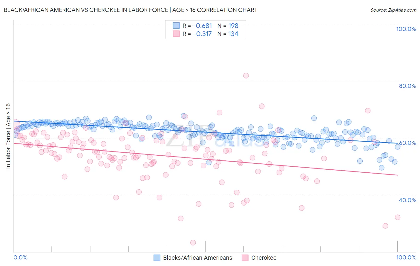 Black/African American vs Cherokee In Labor Force | Age > 16