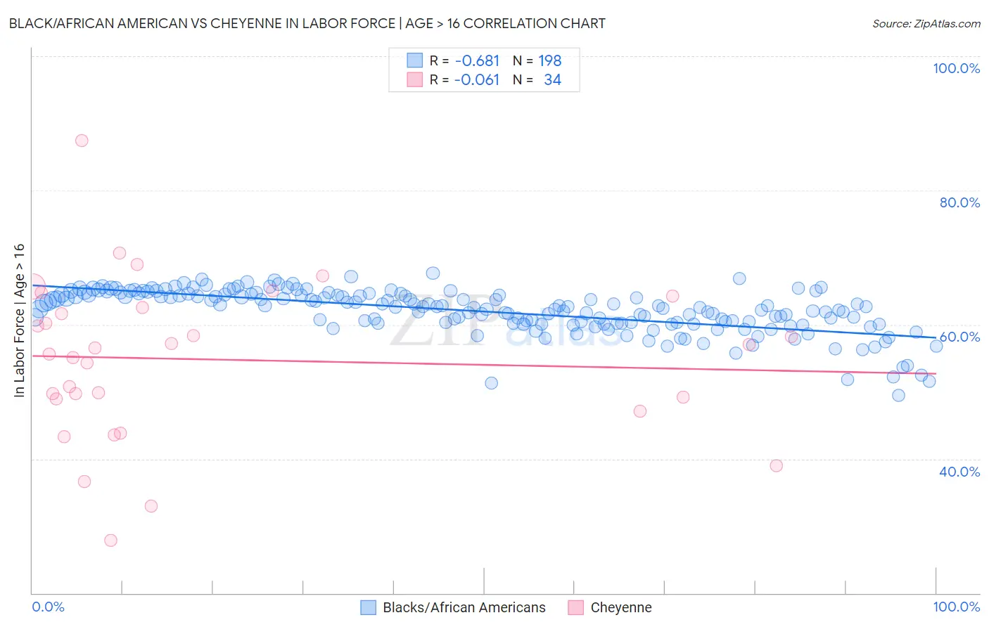 Black/African American vs Cheyenne In Labor Force | Age > 16