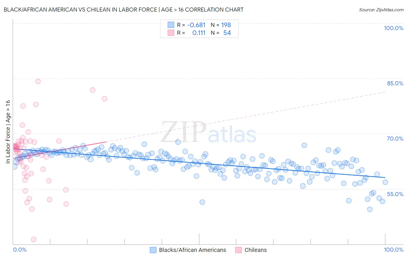 Black/African American vs Chilean In Labor Force | Age > 16