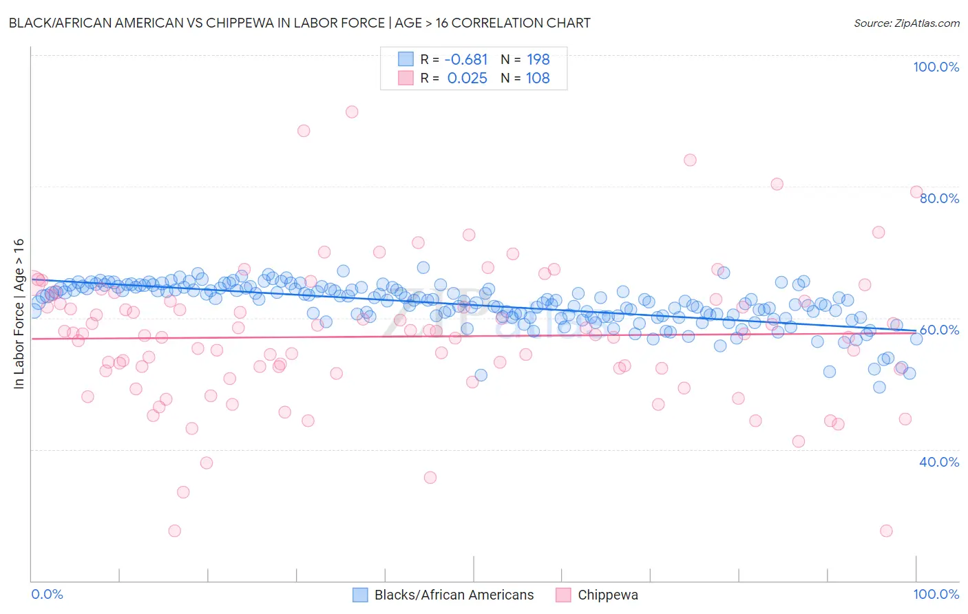 Black/African American vs Chippewa In Labor Force | Age > 16