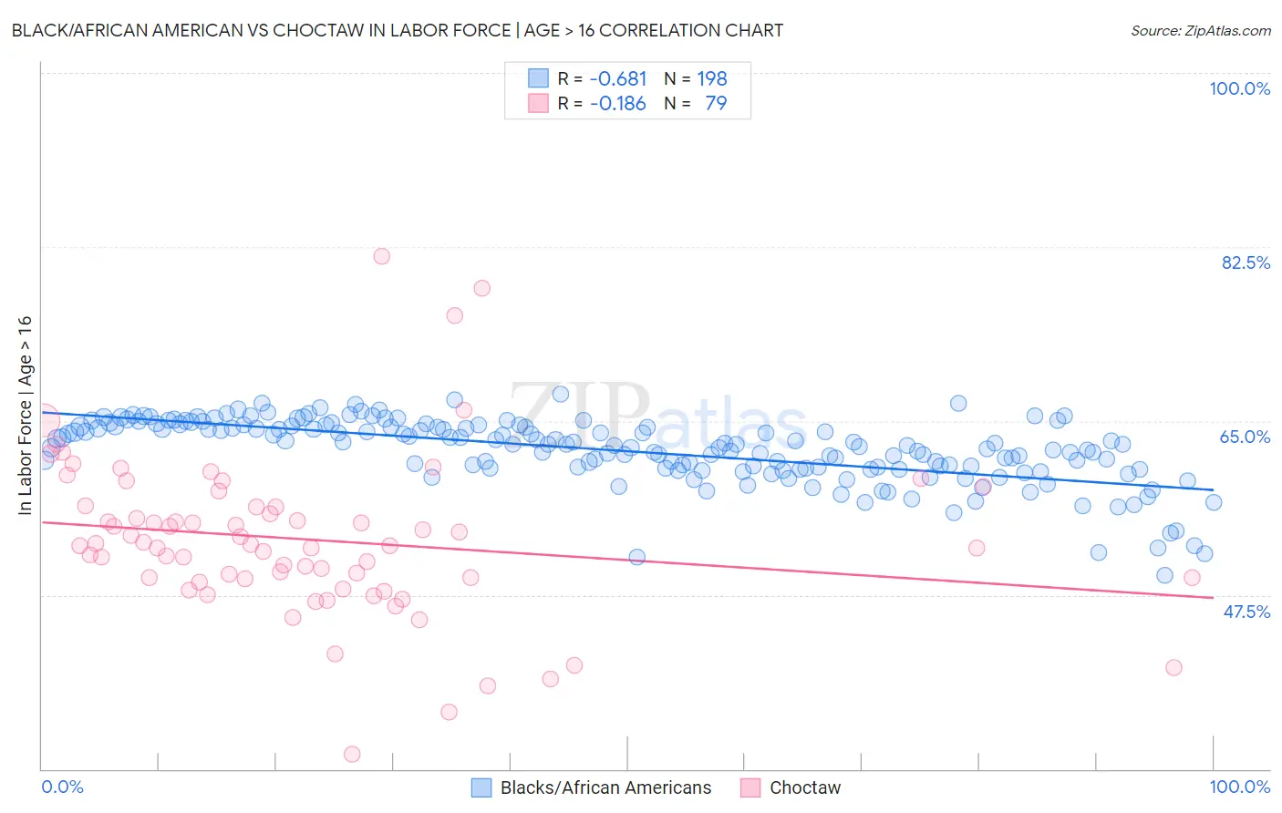 Black/African American vs Choctaw In Labor Force | Age > 16