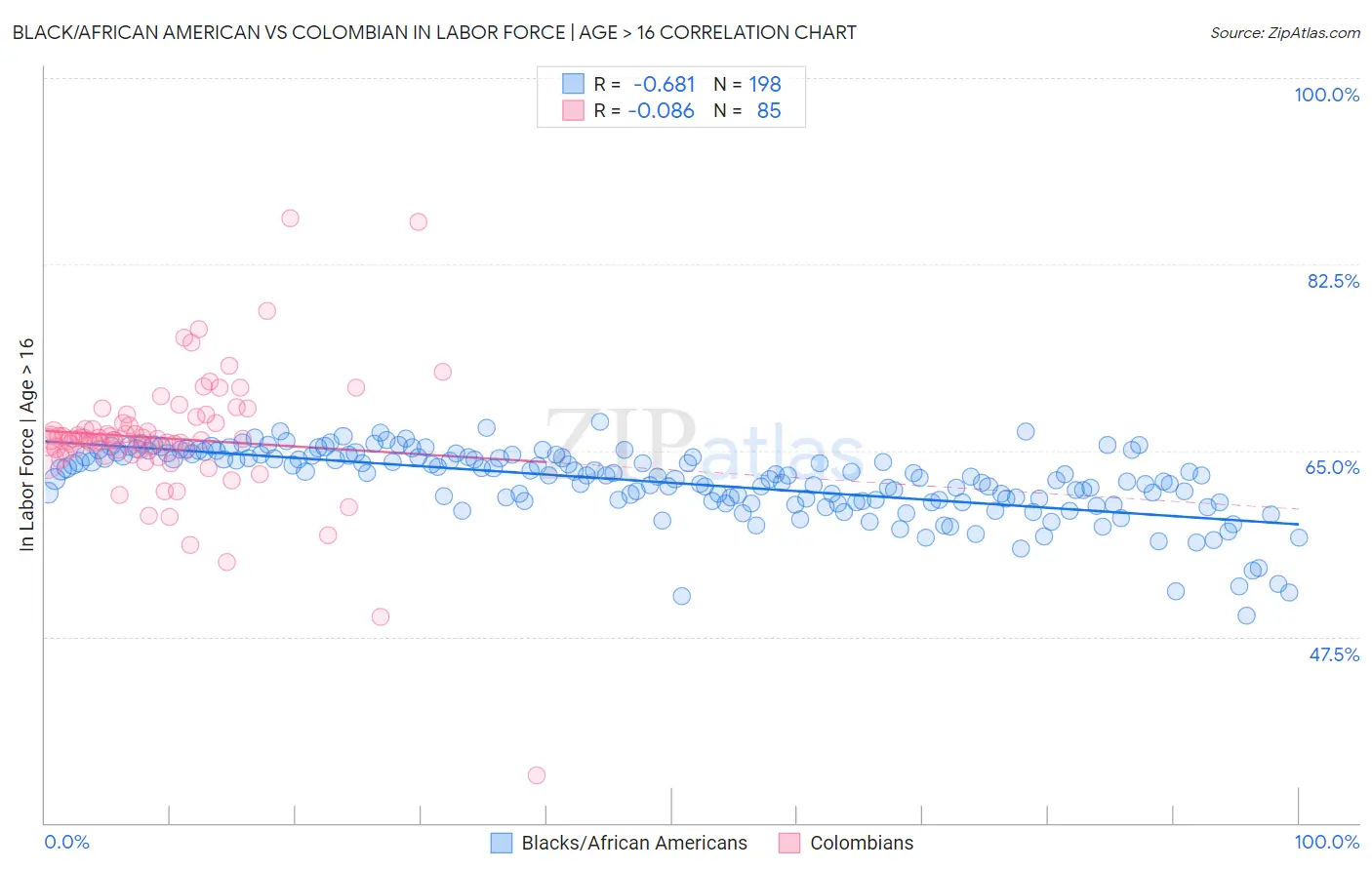 Black/African American vs Colombian In Labor Force | Age > 16