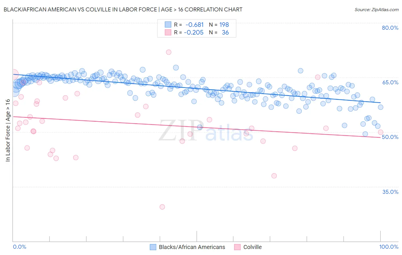 Black/African American vs Colville In Labor Force | Age > 16