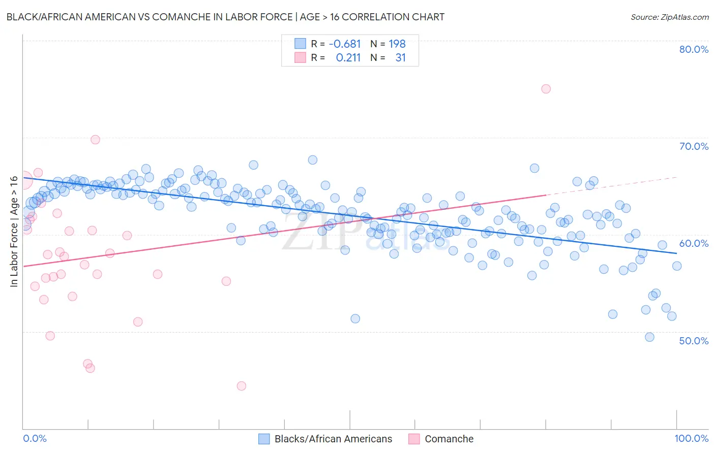 Black/African American vs Comanche In Labor Force | Age > 16