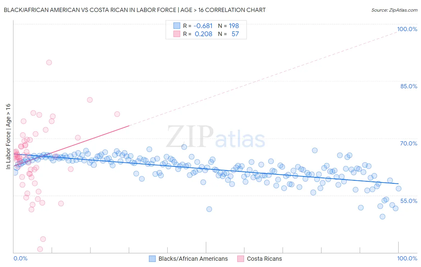 Black/African American vs Costa Rican In Labor Force | Age > 16
