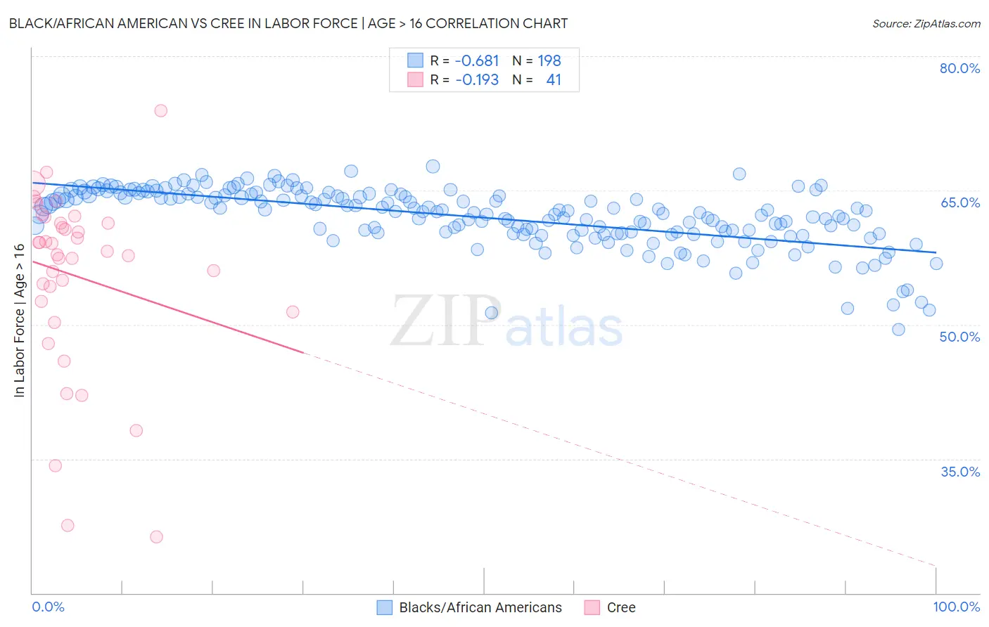 Black/African American vs Cree In Labor Force | Age > 16