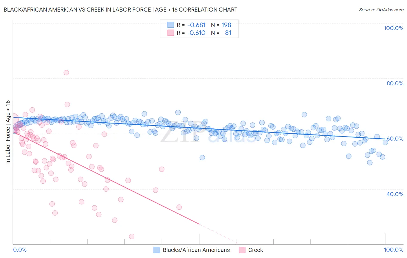 Black/African American vs Creek In Labor Force | Age > 16