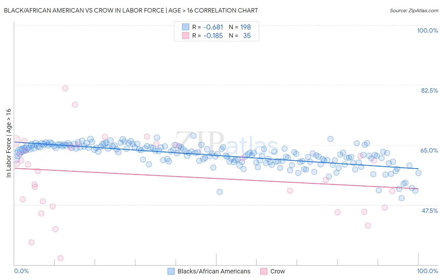 Black/African American vs Crow In Labor Force | Age > 16