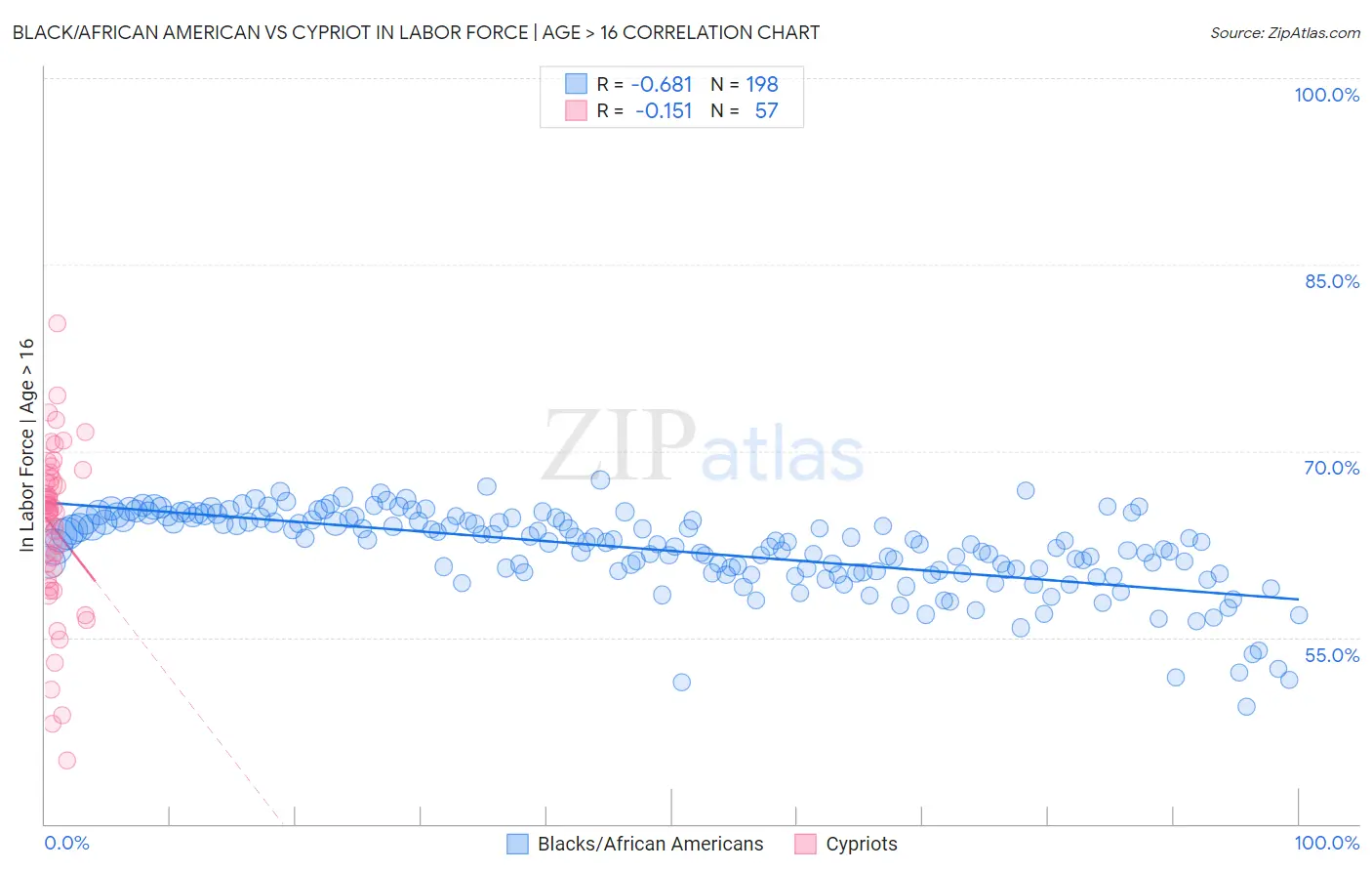 Black/African American vs Cypriot In Labor Force | Age > 16