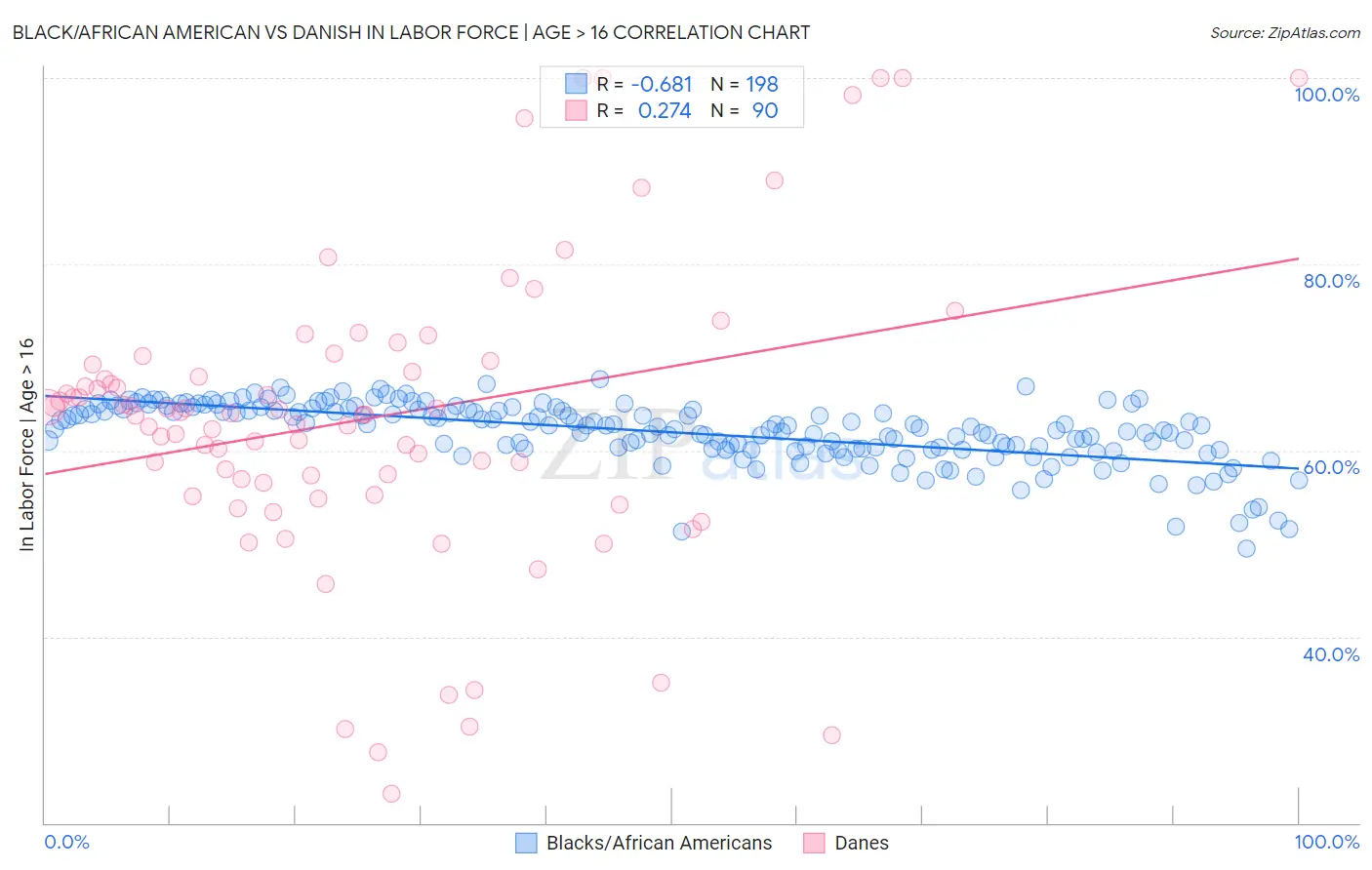 Black/African American vs Danish In Labor Force | Age > 16