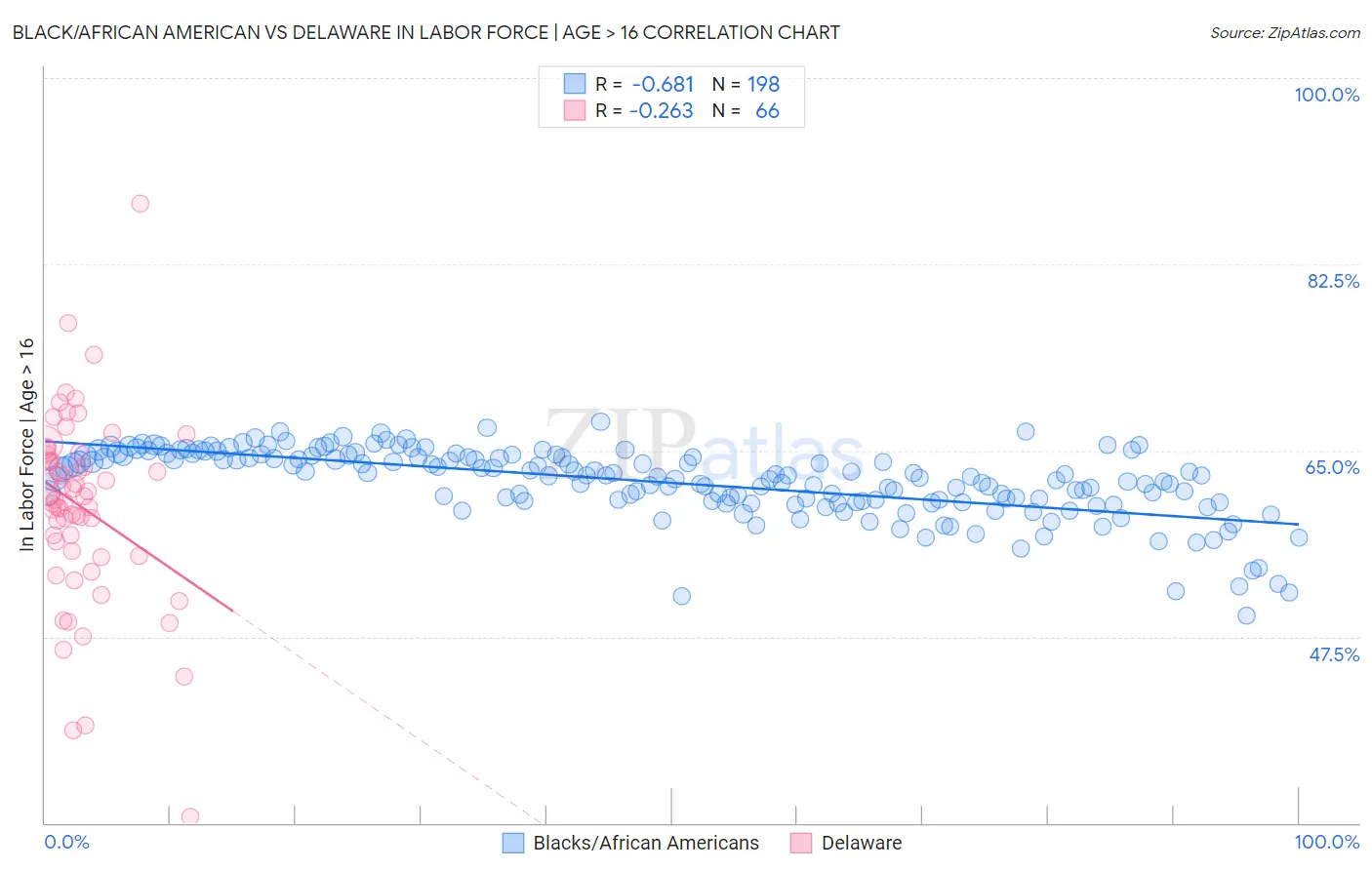 Black/African American vs Delaware In Labor Force | Age > 16