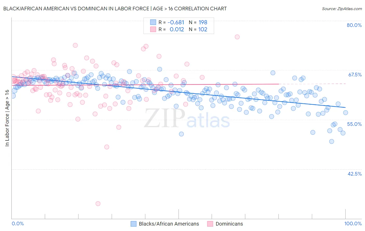 Black/African American vs Dominican In Labor Force | Age > 16