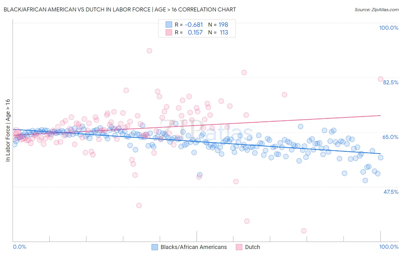 Black/African American vs Dutch In Labor Force | Age > 16