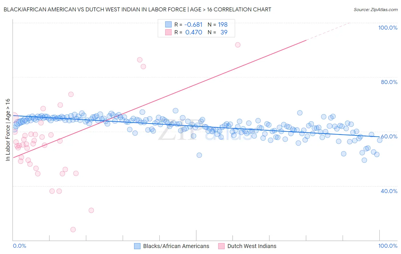 Black/African American vs Dutch West Indian In Labor Force | Age > 16