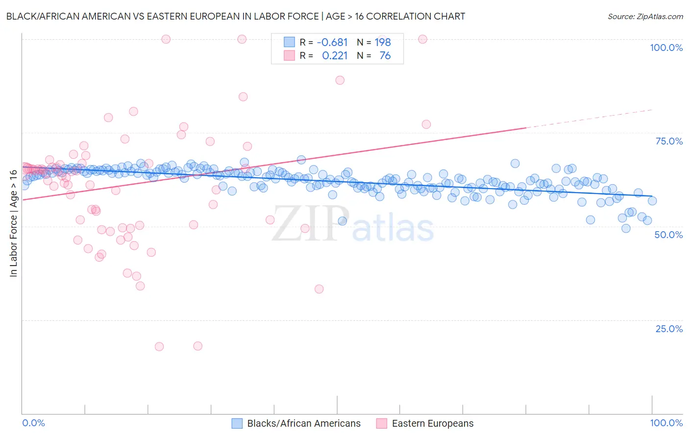 Black/African American vs Eastern European In Labor Force | Age > 16