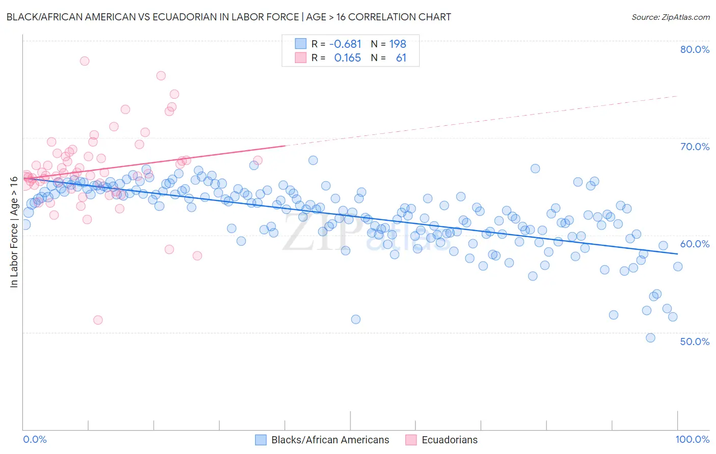 Black/African American vs Ecuadorian In Labor Force | Age > 16